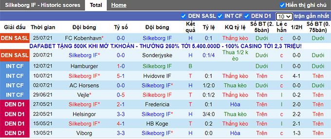 Nhận định, soi kèo Silkeborg vs Aalborg, 19h ngày 1/8 - Ảnh 1