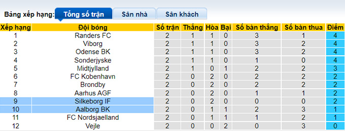 Nhận định, soi kèo Silkeborg vs Aalborg, 19h ngày 1/8 - Ảnh 4