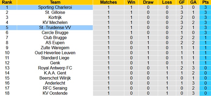Nhận định, soi kèo Sporting Charleroi vs Sint-Truiden, 21h15 ngày 31/7 - Ảnh 1