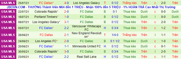 Nhận định, soi kèo Sporting Kansas vs FC Dallas, 7h30 ngày 1/8 - Ảnh 3