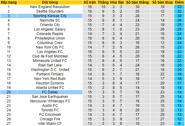 Nhận định, soi kèo Sporting Kansas vs FC Dallas, 7h30 ngày 1/8 - Ảnh 4