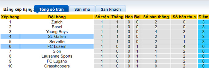 Nhận định, soi kèo St. Gallen vs Luzern, 19h15 ngày 1/8 - Ảnh 4