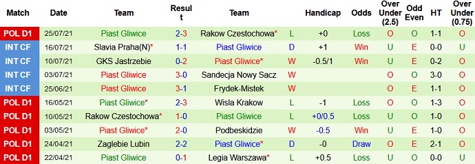 Nhận định, soi kèo Stal Mielec vs Piast Gliwice, 20h00 ngày 31/7 - Ảnh 4