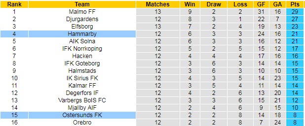 Nhận định, soi kèo Östersunds vs Hammarby, 22h30 ngày 1/8 - Ảnh 4