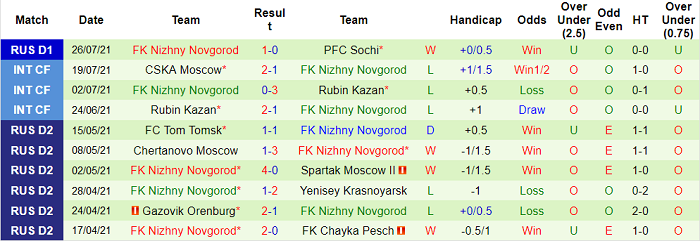 Nhận định, soi kèo Ural vs Nizhny Novgorod, 21h30 ngày 1/8 - Ảnh 2