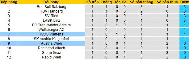 Soi kèo bóng đá Áo hôm nay 1/8: RB Salzburg vs Ried - Ảnh 1