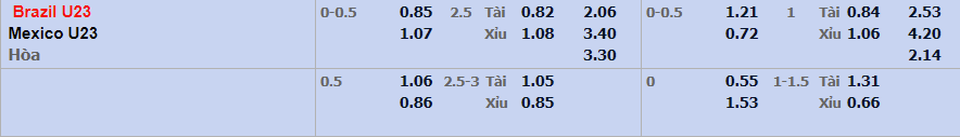 Biến động tỷ lệ kèo U23 Mexico vs U23 Brazil, 15h ngày 3/8 - Ảnh 2