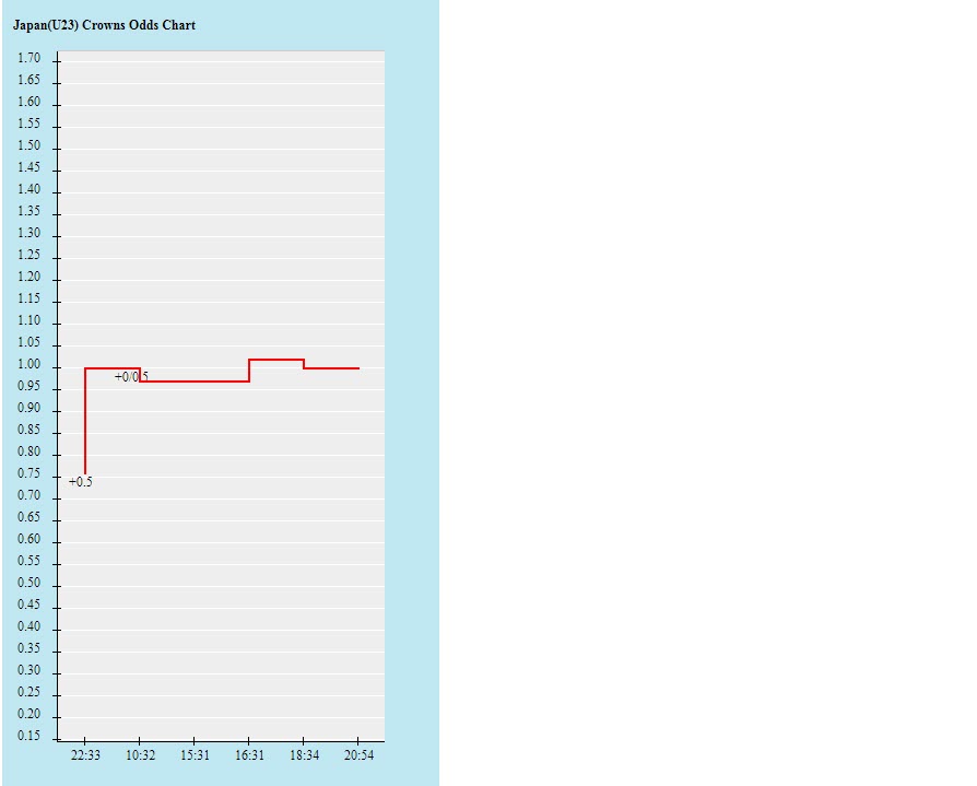 Biến động tỷ lệ kèo U23 Nhật Bản vs U23 Tây Ban Nha, 18h ngày 3/8 - Ảnh 2