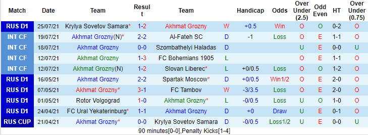 Nhận định, soi kèo Akhmat Groznyi vs Sochi, 23h ngày 2/8 - Ảnh 1