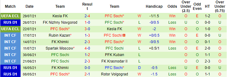 Nhận định, soi kèo Akhmat Groznyi vs Sochi, 23h ngày 2/8 - Ảnh 2