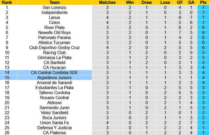 Nhận định, soi kèo Argentinos Juniors vs Central Córdoba, 2h45 ngày 3/8 - Ảnh 1