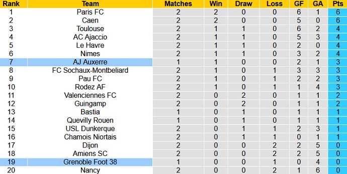 Nhận định, soi kèo Auxerre vs Grenoble, 1h45 ngày 3/8 - Ảnh 1