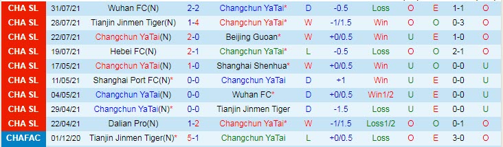 Nhận định, soi kèo Changchun YaTai vs Shanghai Port, 17h30 ngày 2/8 - Ảnh 1