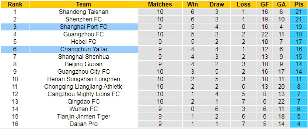 Nhận định, soi kèo Changchun YaTai vs Shanghai Port, 17h30 ngày 2/8 - Ảnh 4