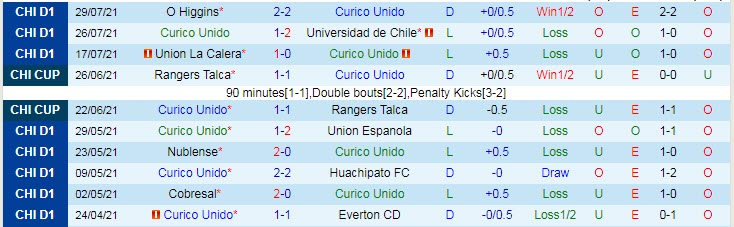 Nhận định, soi kèo Curicó Unido vs Santiago Wanderers, 7h30 ngày 3/8 - Ảnh 1