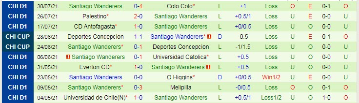 Nhận định, soi kèo Curicó Unido vs Santiago Wanderers, 7h30 ngày 3/8 - Ảnh 2