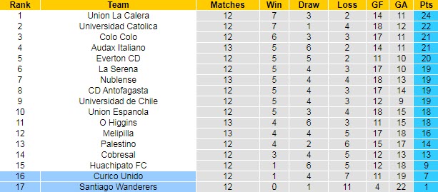 Nhận định, soi kèo Curicó Unido vs Santiago Wanderers, 7h30 ngày 3/8 - Ảnh 4