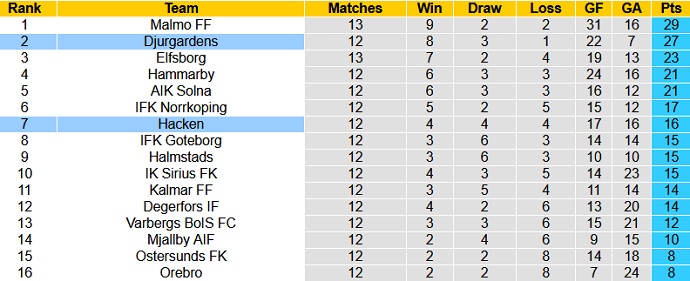 Nhận định, soi kèo Djurgården vs Häcken, 20h00 ngày 1/8 - Ảnh 1