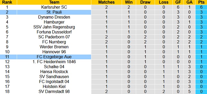 Nhận định, soi kèo Erzgebirge Aue vs St. Pauli, 18h30 ngày 1/8 - Ảnh 1