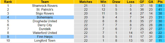 Nhận định, soi kèo Finn Harps vs Bohemians, 21h ngày 2/8 - Ảnh 4