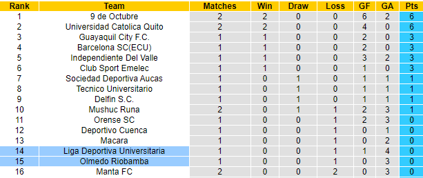 Nhận định, soi kèo LDU Quito vs Olmedo, 7h ngày 3/8 - Ảnh 4