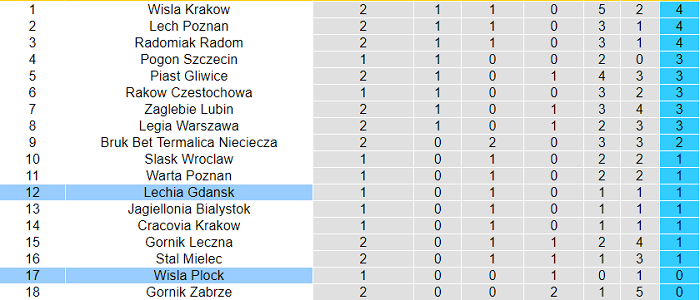 Nhận định, soi kèo Lechia Gdansk vs Wisla Plock, 23h ngày 2/8 - Ảnh 4