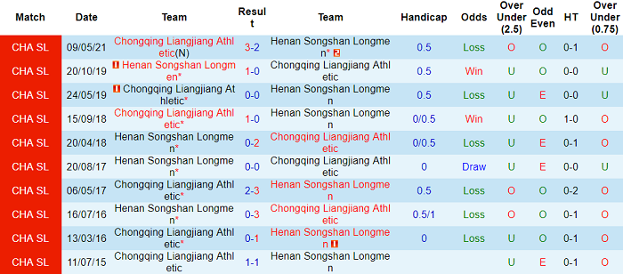 Nhận định, soi kèo Luoyang Longmen vs Chongqing Lifan, 17h ngày 2/8 - Ảnh 3
