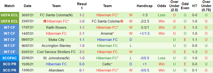 Nhận định, soi kèo Motherwell vs Hibernian, 22h30 ngày 1/8 - Ảnh 2