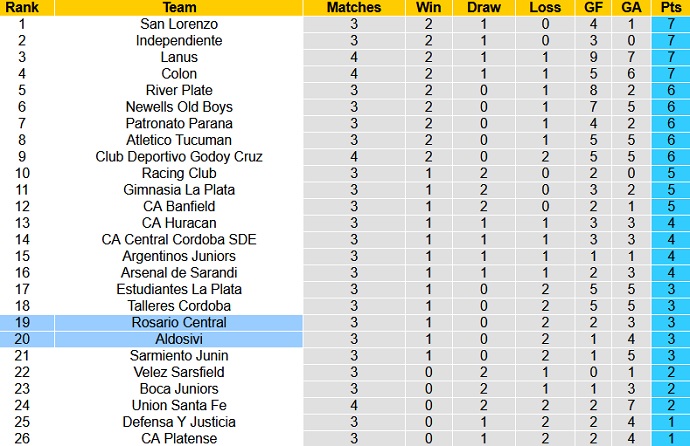 Nhận định, soi kèo Rosario Central vs Aldosivi, 5h00 ngày 3/8 - Ảnh 1
