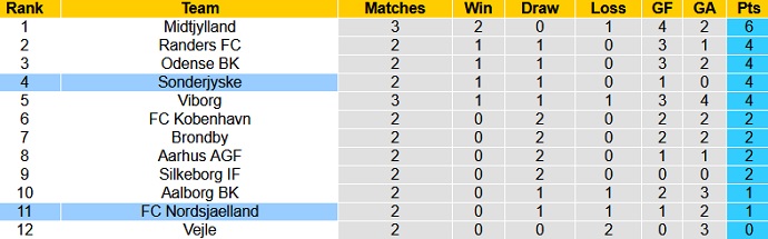 Nhận định, soi kèo SønderjyskE vs Nordsjælland, 0h00 ngày 3/8 - Ảnh 1