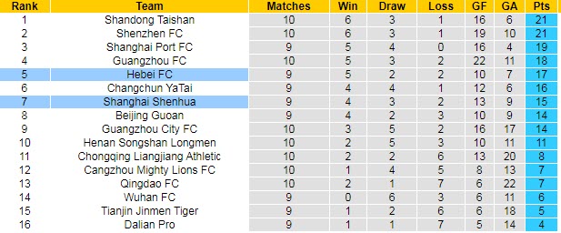 Nhận định, soi kèo Shanghai Shenhua vs Hebei CFFC, 15h30 ngày 3/8 - Ảnh 4