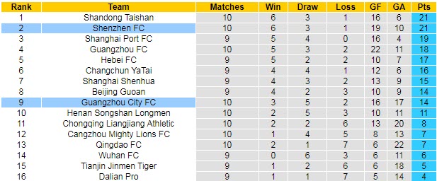 Nhận định, soi kèo Shenzhen vs Guangzhou City, 19h ngày 2/8 - Ảnh 4