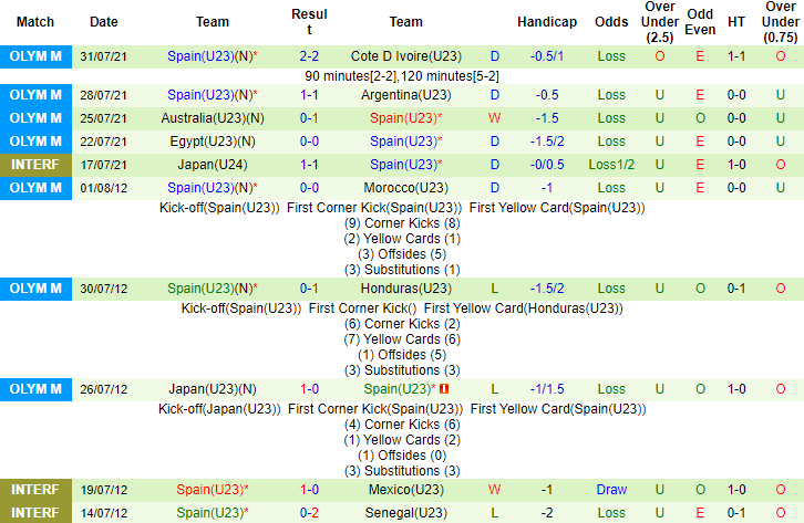 Nhận định, soi kèo U23 Nhật Bản vs U23 Tây Ban Nha, 18h ngày 3/8 - Ảnh 2