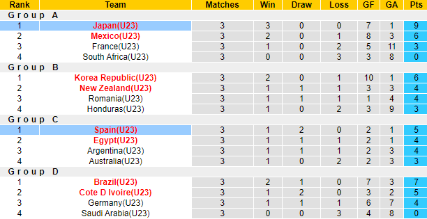 Nhận định, soi kèo U23 Nhật Bản vs U23 Tây Ban Nha, 18h ngày 3/8 - Ảnh 4