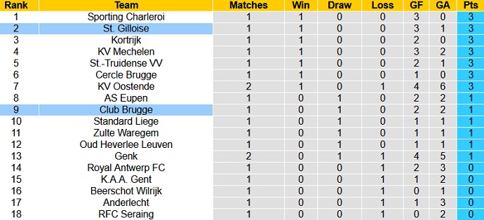 Nhận định, soi kèo Union Saint-Gilloise vs Club Brugge, 18h30 ngày 1/8 - Ảnh 1