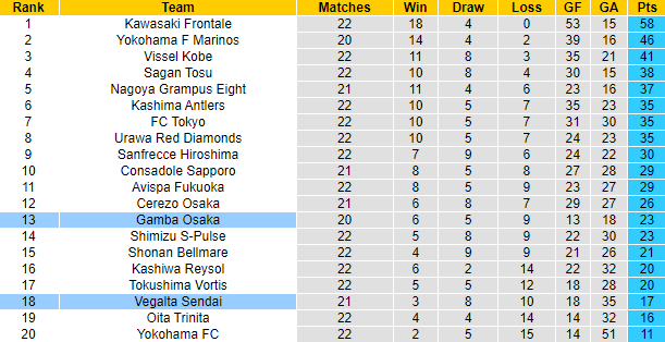 Nhận định, soi kèo Vegalta Sendai vs Gamba Osaka, 17h ngày 3/8 - Ảnh 5