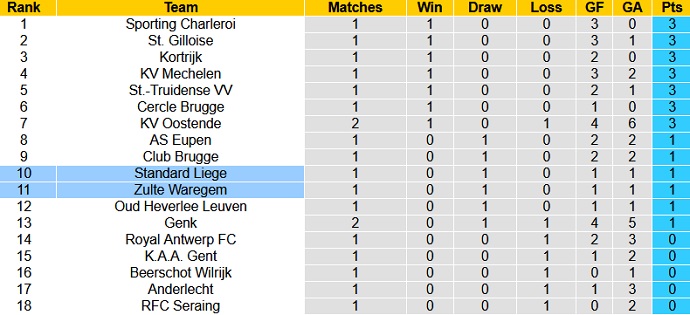 Nhận định, soi kèo Zulte-Waregem vs Standard Liège, 21h00 ngày 1/8 - Ảnh 1