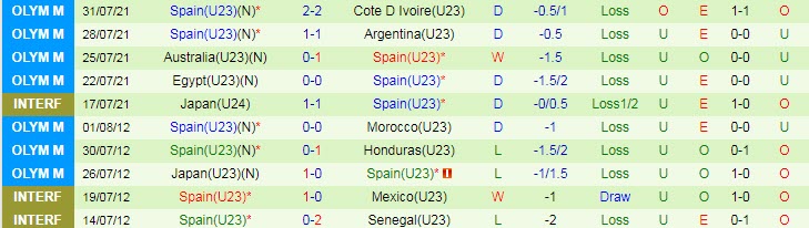 Soi kèo phạt góc U23 Nhật Bản vs U23 Tây Ban Nha, 18h ngày 3/8 - Ảnh 2