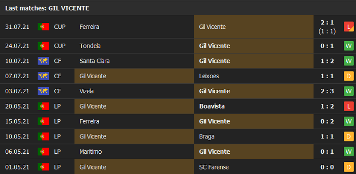 Nhận định, soi kèo Celta Vigo vs Gil Vicente, 23h ngày 3/8 - Ảnh 3