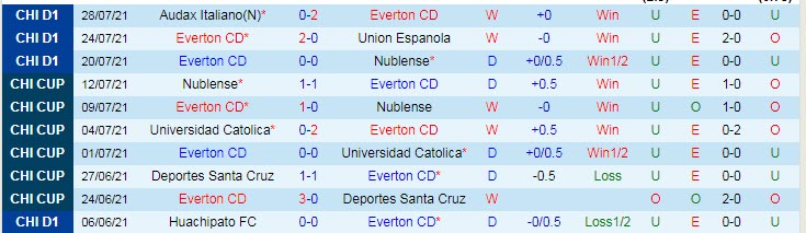 Nhận định, soi kèo Everton vs Cobresal, 7h30 ngày 4/8 - Ảnh 1