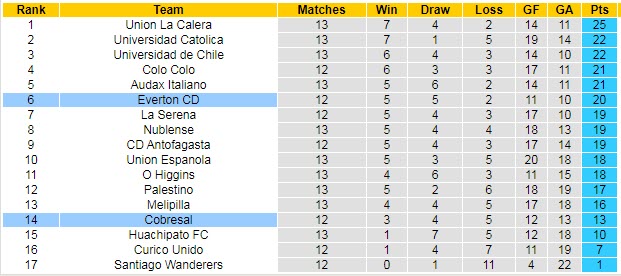Nhận định, soi kèo Everton vs Cobresal, 7h30 ngày 4/8 - Ảnh 4