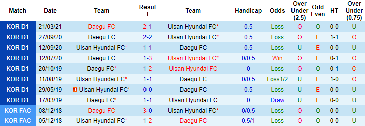 Nhận định, soi kèo Ulsan Hyundai vs Daegu, 17h ngày 4/8 - Ảnh 3
