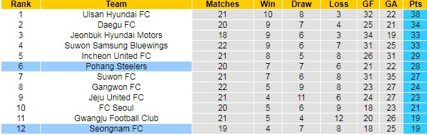 Soi kèo phạt góc Pohang Steelers vs Seongnam Ilhwa, 17h30 ngày 4/8 - Ảnh 4