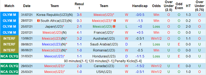 Soi kèo phạt góc U23 Mexico vs U23 Brazil, 15h ngày 3/8 - Ảnh 1