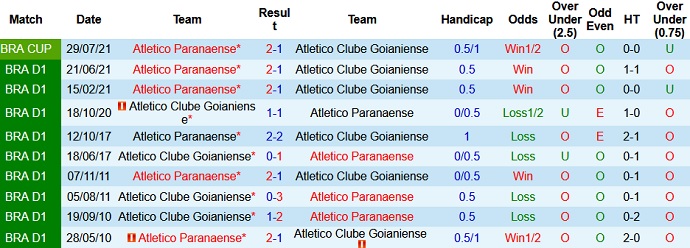 Nhận định, soi kèo Atlético-GO vs Athletico-PR, 5h15 ngày 5/8 - Ảnh 2