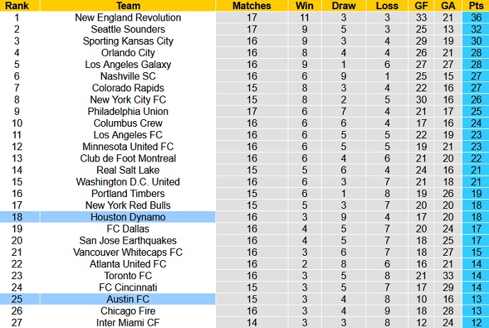 Nhận định, soi kèo Austin FC vs Houston Dynamo, 8h00 ngày 5/8 - Ảnh 1