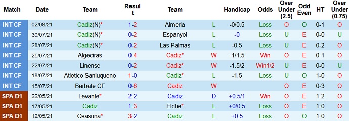 Nhận định, soi kèo Cádiz vs Atlético Madrid, 1h00 ngày 5/8 - Ảnh 1