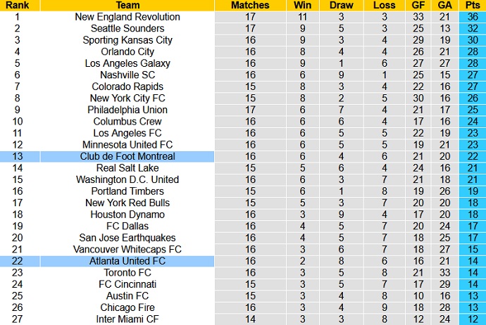 Nhận định, soi kèo CF Montréal vs Atlanta United, 6h30 ngày 5/8 - Ảnh 1