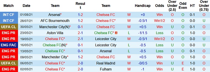 Nhận định, soi kèo Chelsea vs Tottenham, 1h45 ngày 5/8 - Ảnh 1