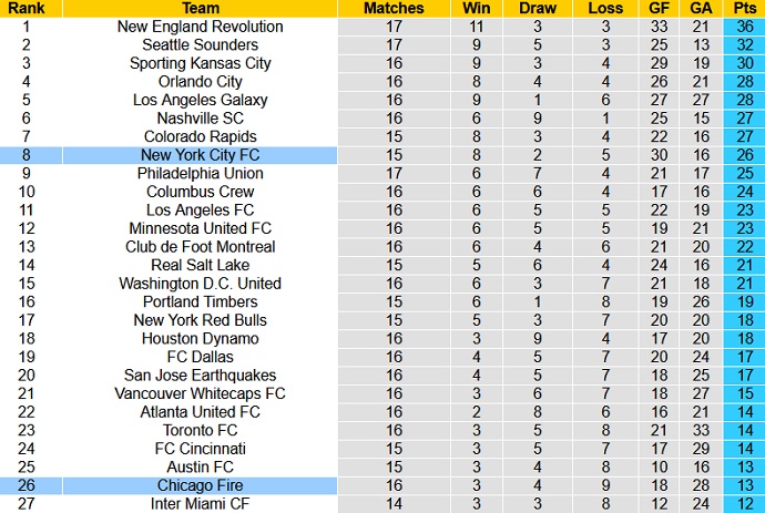 Nhận định, soi kèo Chicago Fire vs New York City, 7h00 ngày 5/8 - Ảnh 1